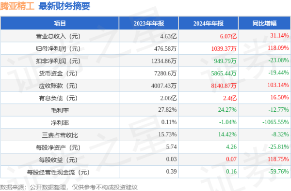 炒股配资 腾亚精工（301125）2024年年报简析：营收净利润同比双双增长，应收账款上升