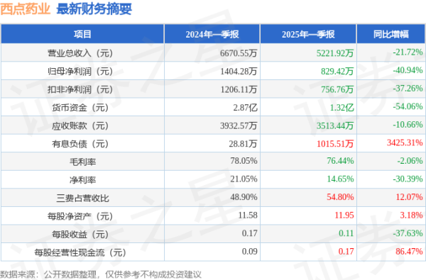 配资网官网网站 西点药业（301130）2025年一季报简析：净利润减40.94%