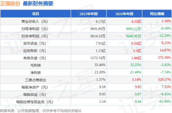 地方配资网开户流程详解 正强股份（301119）2024年年报简析：增收不增利，公司应收账款体量较大