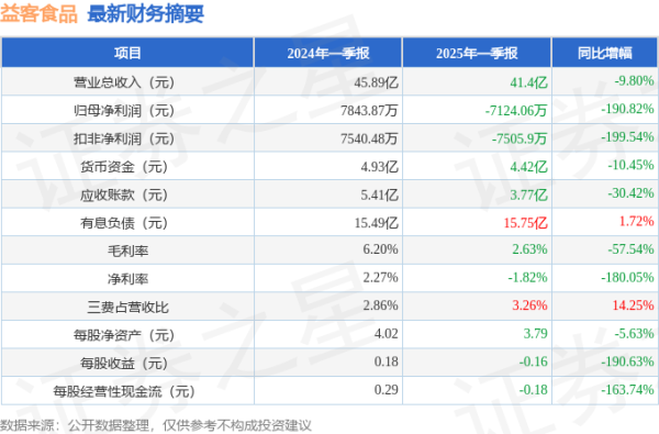 配资查询官网 益客食品（301116）2025年一季报简析：净利润减190.82%，公司应收账款体量较大