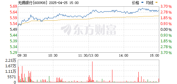 炒股配资指数网站 银行股午后下探回升 无锡银行涨超3%