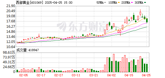 炒股配资平台 黄金股午后有所跳水，西部黄金、晓程科技跌超4%