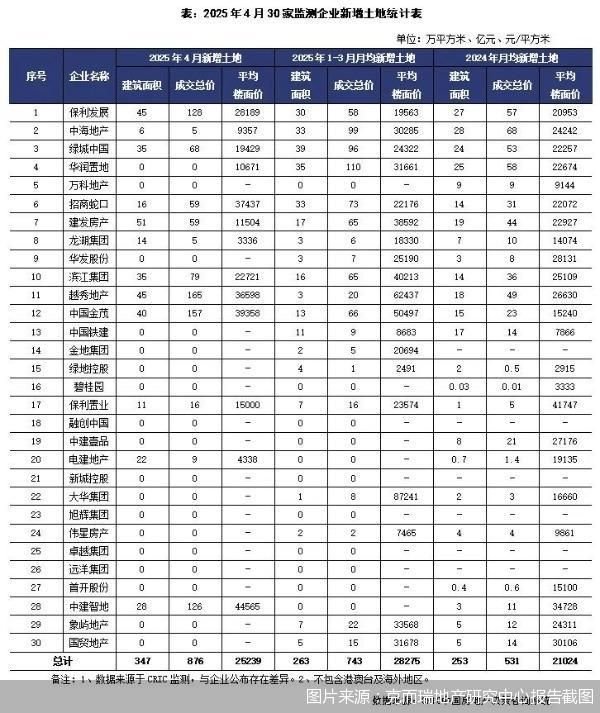炒股配资股票 销售回暖叠加融资低成本红利，房企4月投资激增近100%