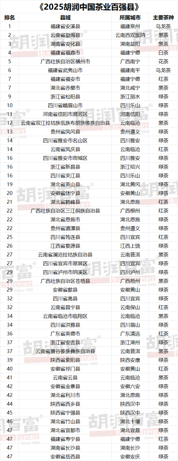 配资优秀股票配资平台 2025胡润中国茶业百强县出炉