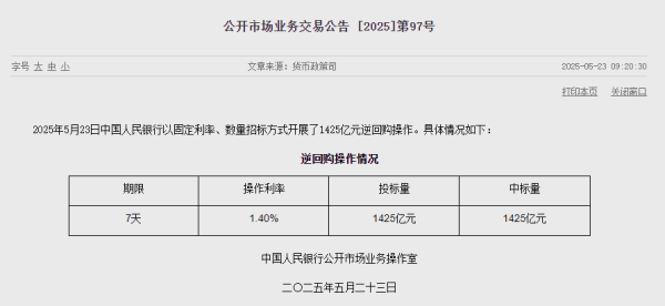 配资门户官网首页 央行今日开展1425亿元逆回购操作