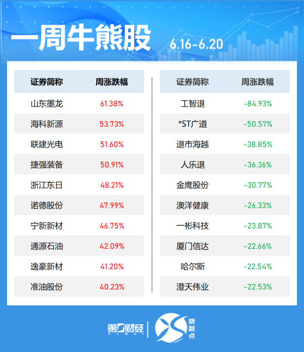正规配资炒股网 油气股延续强势